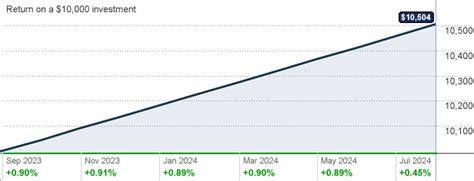 pcoxx 7 day yield today.